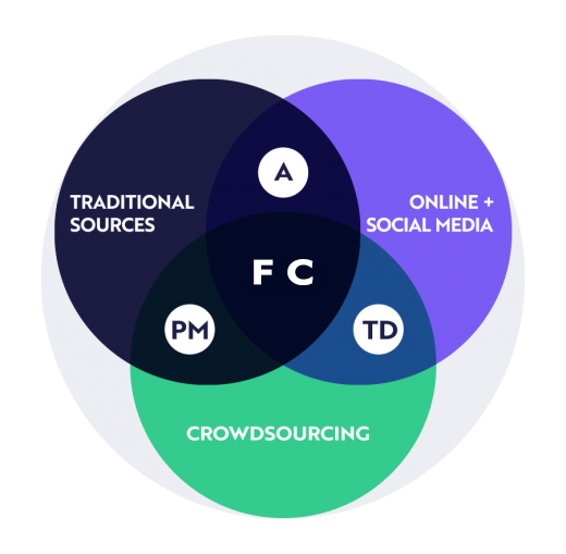 FC open ecosystem, FC research ecosystem, investment process